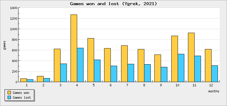 Games won and lost