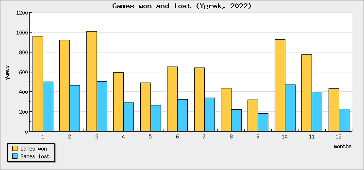 Games won and lost