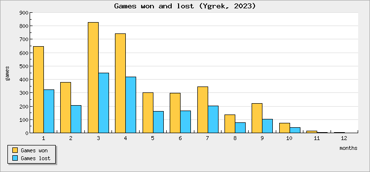 Games won and lost