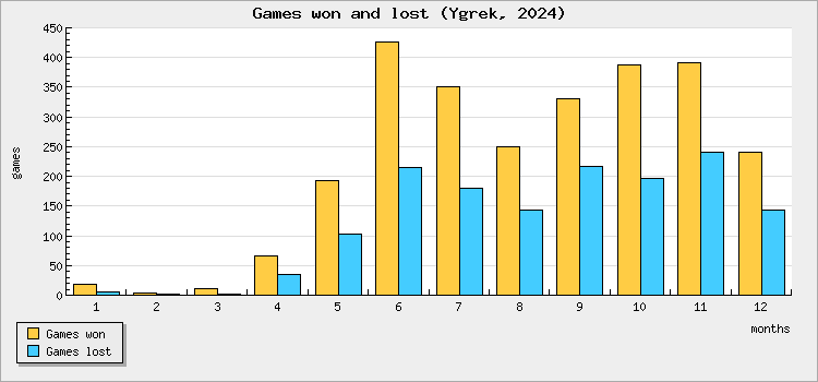 Games won and lost