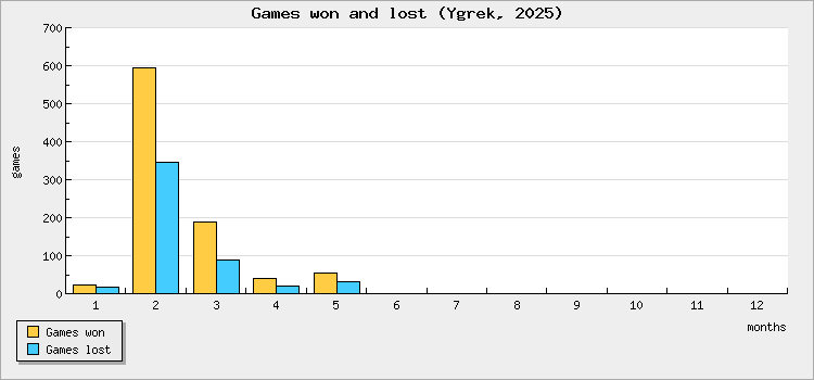 Games won and lost