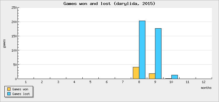 Games won and lost