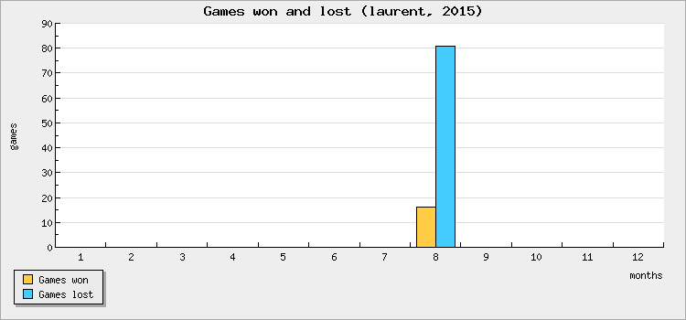 Games won and lost