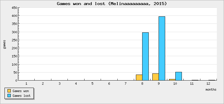 Games won and lost