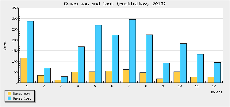 Games won and lost