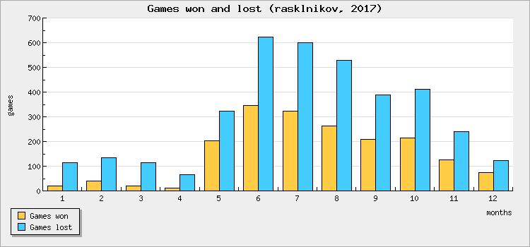 Games won and lost