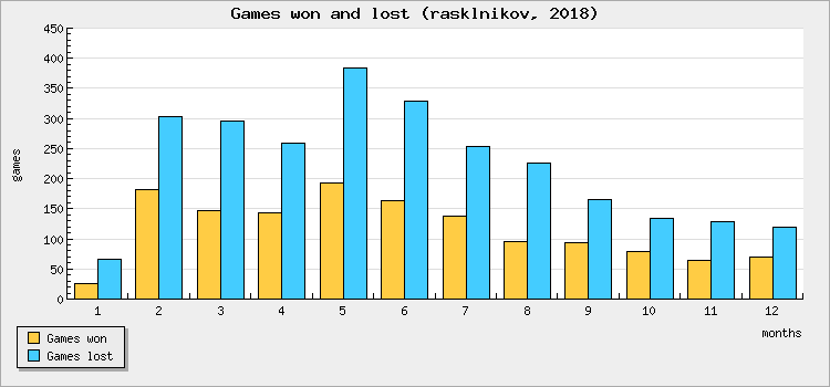 Games won and lost
