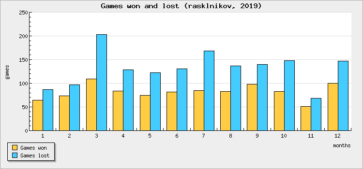 Games won and lost
