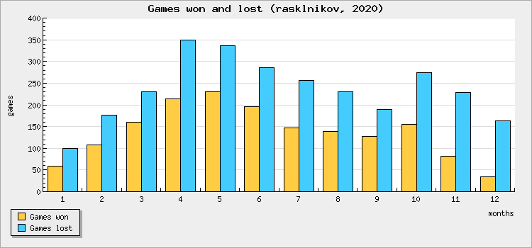 Games won and lost