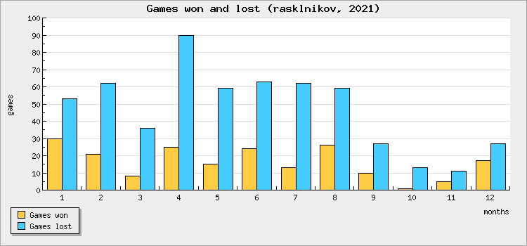 Games won and lost