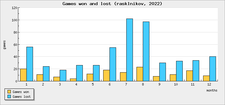 Games won and lost