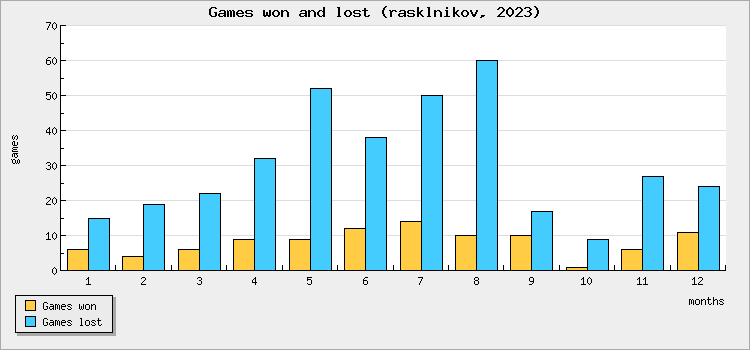 Games won and lost