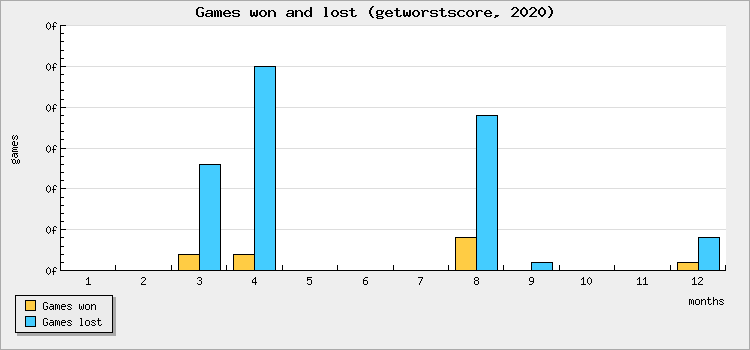 Games won and lost