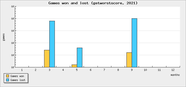 Games won and lost