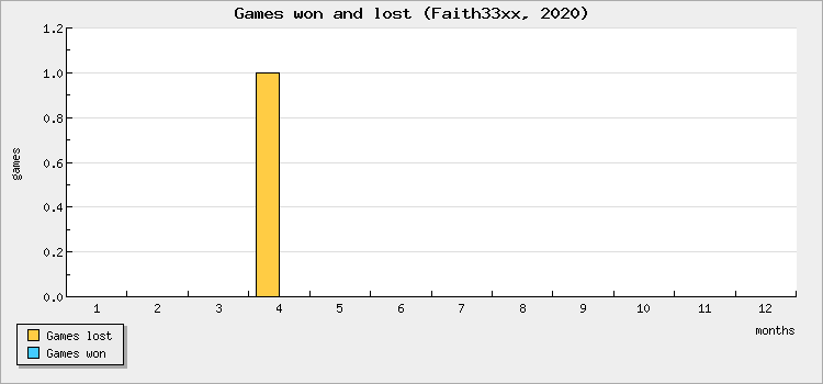 Games won and lost