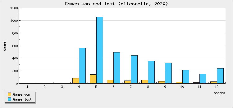 Games won and lost