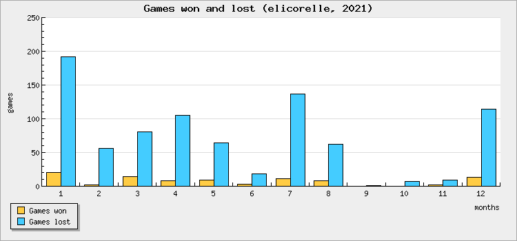 Games won and lost