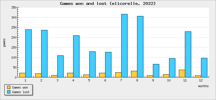 Games won and lost