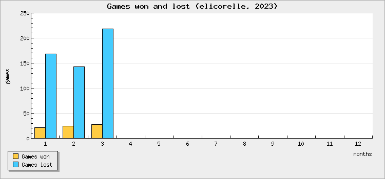 Games won and lost