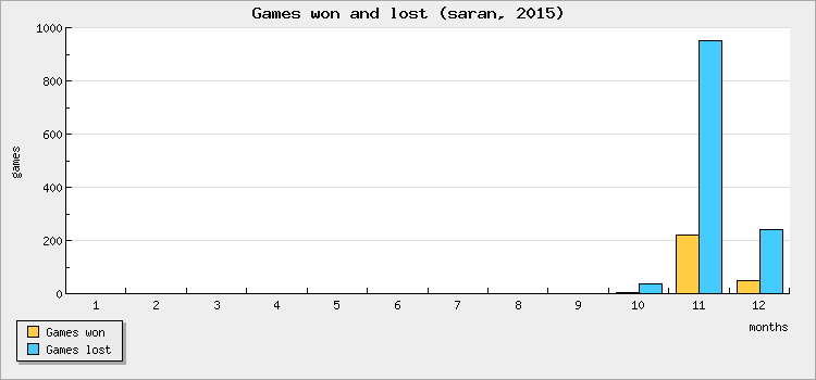 Games won and lost