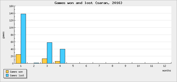Games won and lost