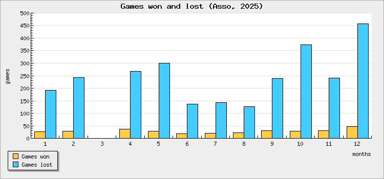 Games won and lost