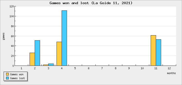 Games won and lost