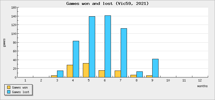 Games won and lost