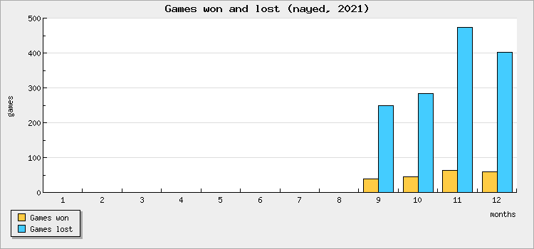 Games won and lost