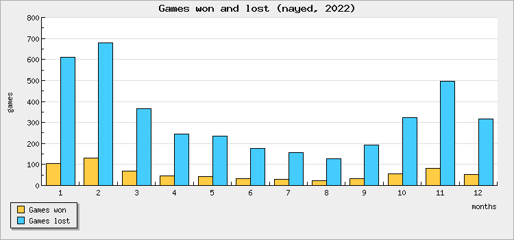 Games won and lost