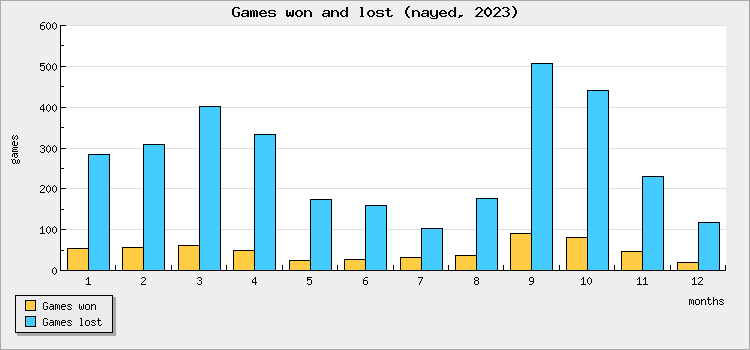 Games won and lost