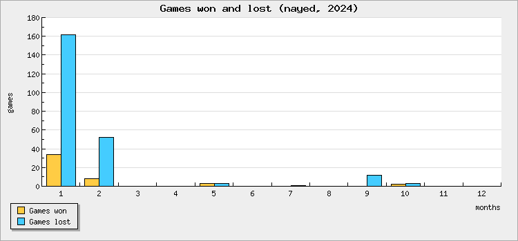 Games won and lost
