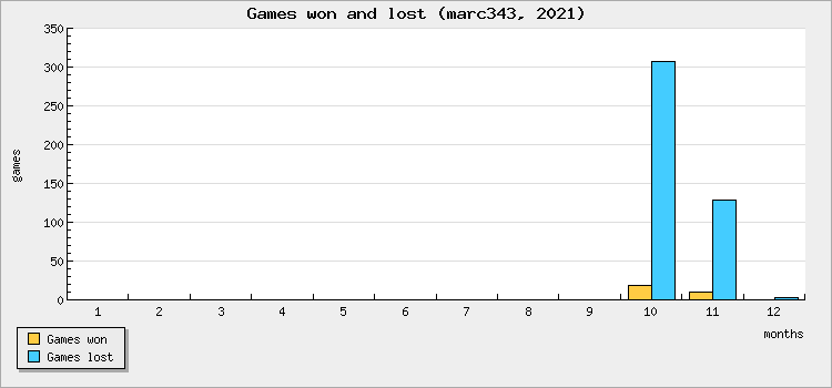 Games won and lost