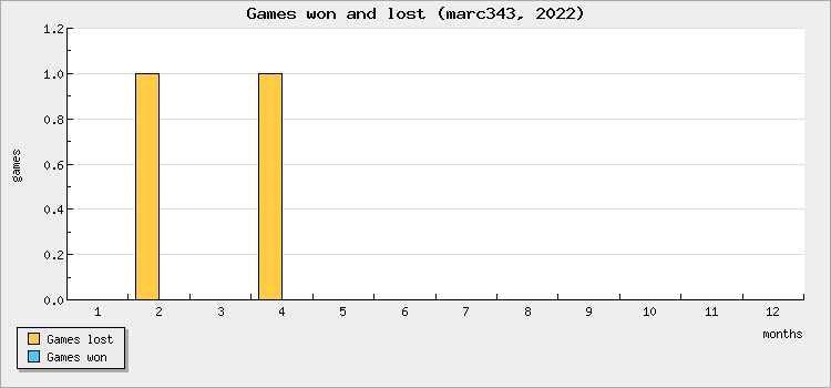 Games won and lost