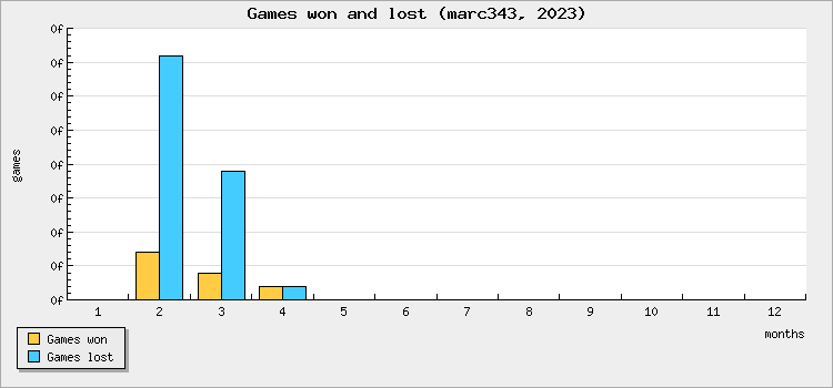 Games won and lost