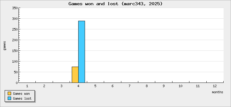 Games won and lost