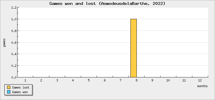 Games won and lost