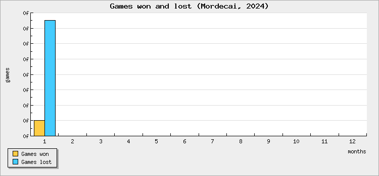 Games won and lost