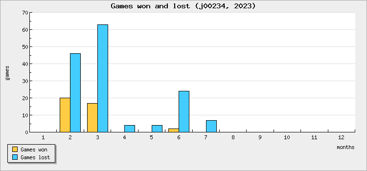 Games won and lost