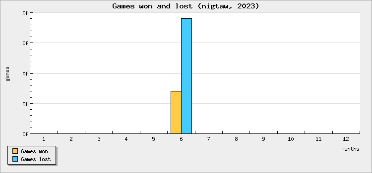 Games won and lost