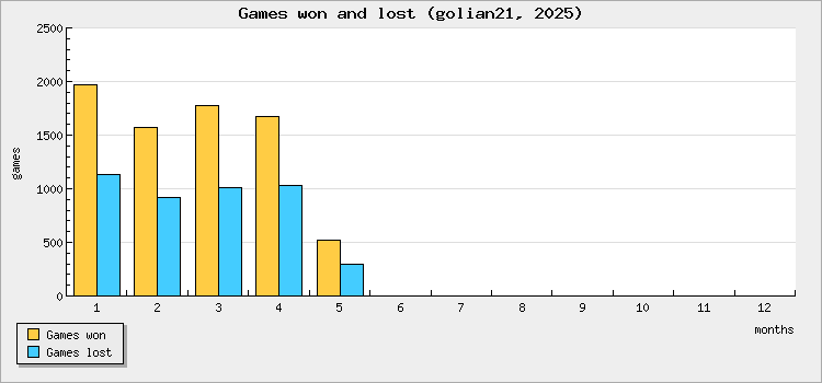 Games won and lost
