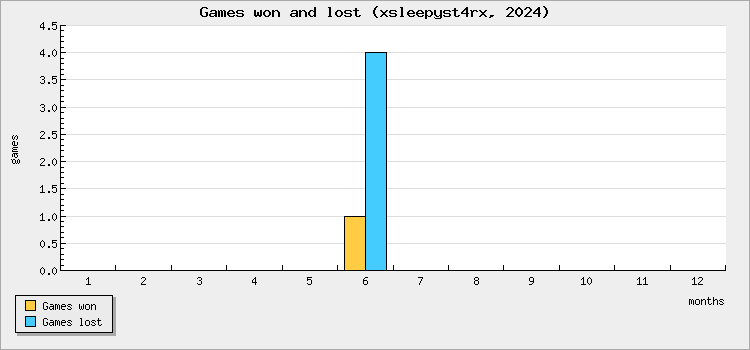 Games won and lost