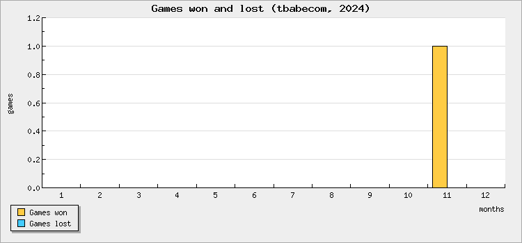 Games won and lost