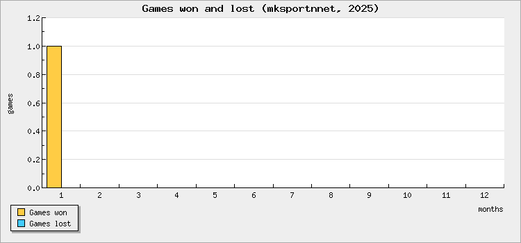 Games won and lost