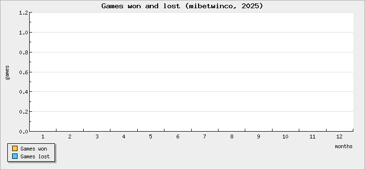 Games won and lost