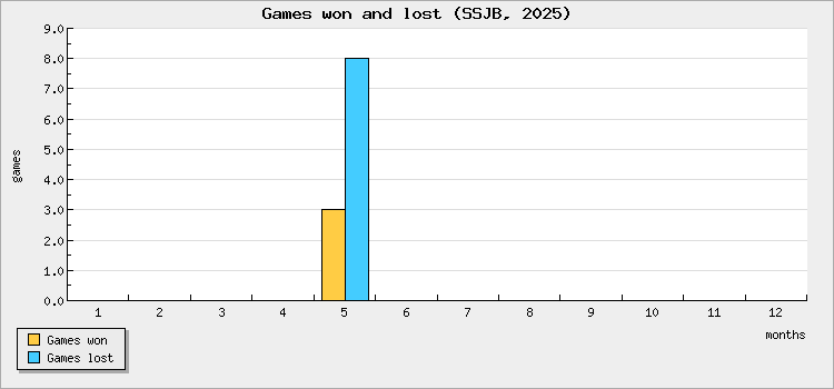 Games won and lost