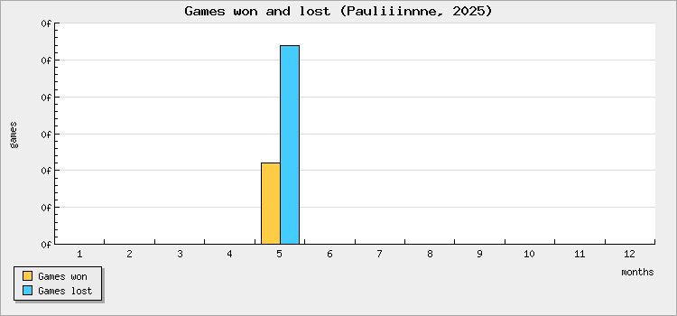 Games won and lost