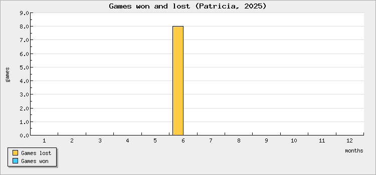 Games won and lost