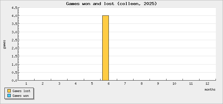 Games won and lost
