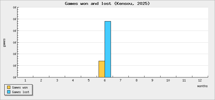 Games won and lost